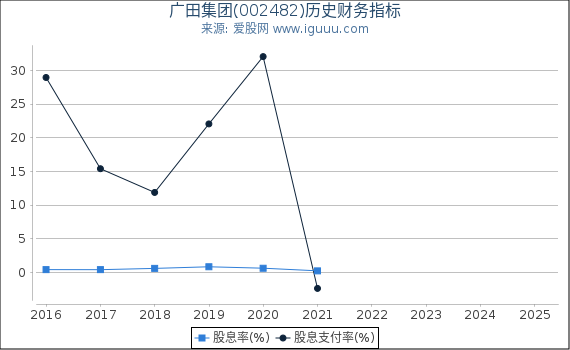 广田集团(002482)股东权益比率、固定资产比率等历史财务指标图