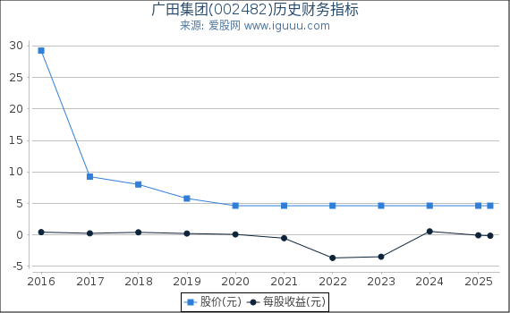 广田集团(002482)股东权益比率、固定资产比率等历史财务指标图