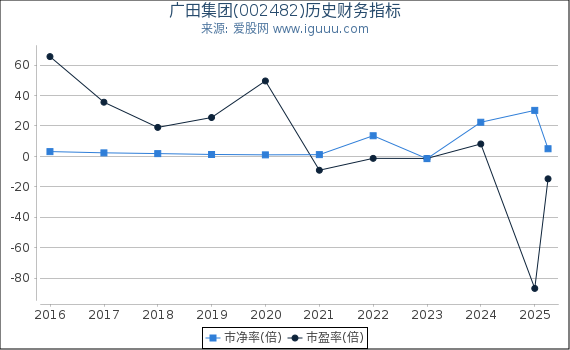 广田集团(002482)股东权益比率、固定资产比率等历史财务指标图