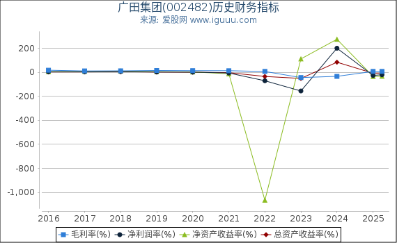 广田集团(002482)股东权益比率、固定资产比率等历史财务指标图