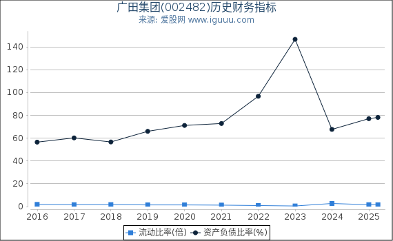广田集团(002482)股东权益比率、固定资产比率等历史财务指标图