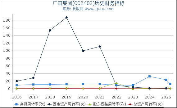 广田集团(002482)股东权益比率、固定资产比率等历史财务指标图