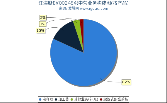 江海股份(002484)主营业务构成图（按产品）