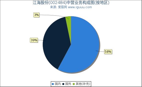 江海股份(002484)主营业务构成图（按地区）