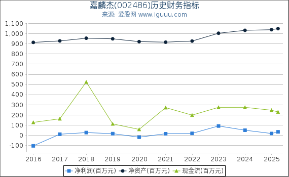 嘉麟杰(002486)股东权益比率、固定资产比率等历史财务指标图