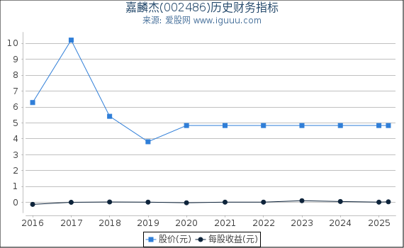 嘉麟杰(002486)股东权益比率、固定资产比率等历史财务指标图