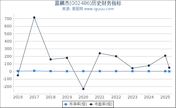 嘉麟杰(002486)股东权益比率、固定资产比率等历史财务指标图