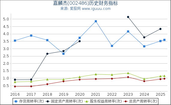 嘉麟杰(002486)股东权益比率、固定资产比率等历史财务指标图