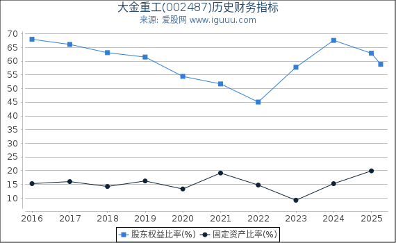 大金重工(002487)股东权益比率、固定资产比率等历史财务指标图