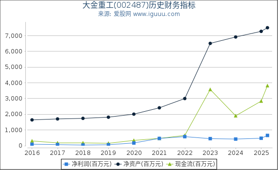 大金重工(002487)股东权益比率、固定资产比率等历史财务指标图