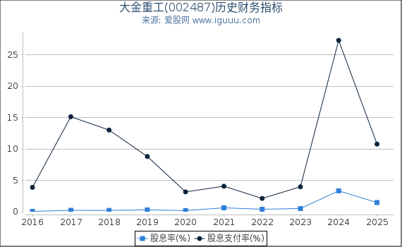 大金重工(002487)股东权益比率、固定资产比率等历史财务指标图