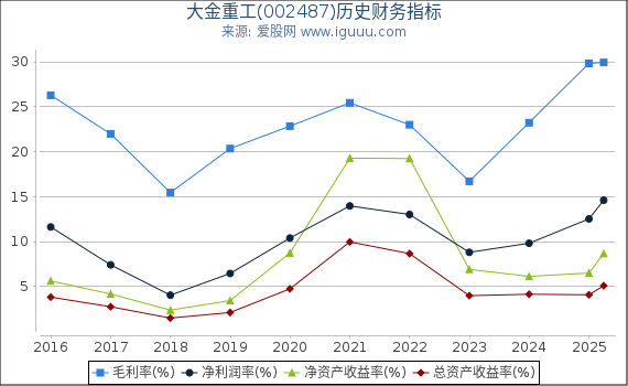 大金重工(002487)股东权益比率、固定资产比率等历史财务指标图