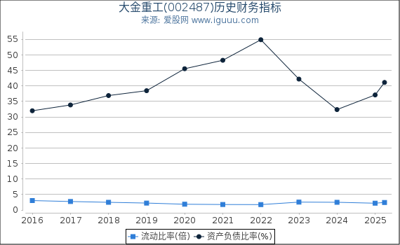 大金重工(002487)股东权益比率、固定资产比率等历史财务指标图