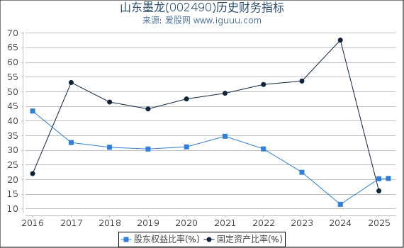 山东墨龙(002490)股东权益比率、固定资产比率等历史财务指标图