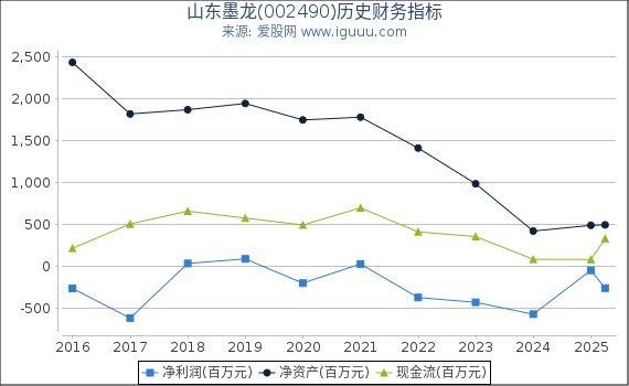山东墨龙(002490)股东权益比率、固定资产比率等历史财务指标图