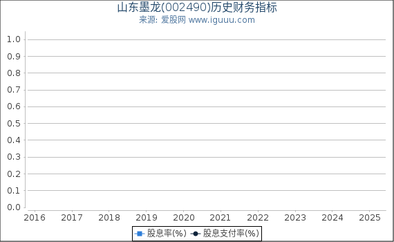 山东墨龙(002490)股东权益比率、固定资产比率等历史财务指标图