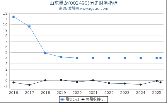 山东墨龙(002490)股东权益比率、固定资产比率等历史财务指标图