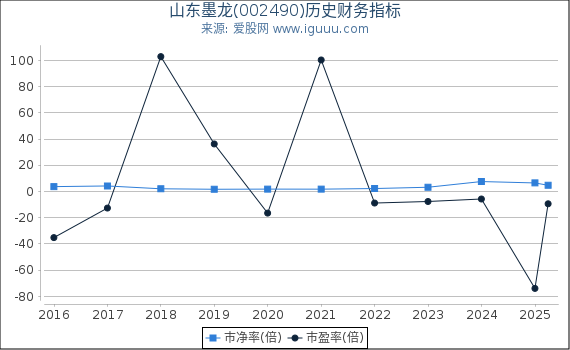 山东墨龙(002490)股东权益比率、固定资产比率等历史财务指标图