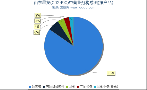 山东墨龙(002490)主营业务构成图（按产品）