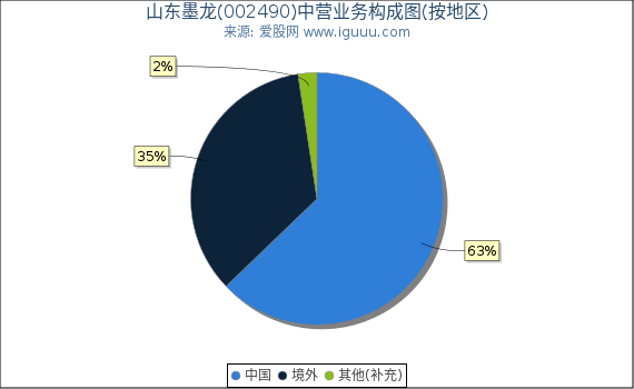 山东墨龙(002490)主营业务构成图（按地区）