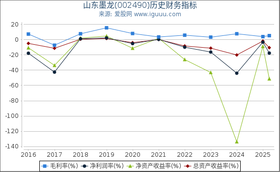 山东墨龙(002490)股东权益比率、固定资产比率等历史财务指标图