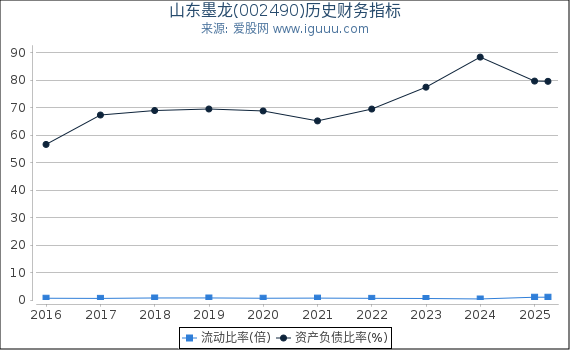 山东墨龙(002490)股东权益比率、固定资产比率等历史财务指标图