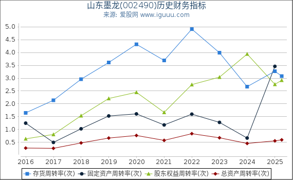 山东墨龙(002490)股东权益比率、固定资产比率等历史财务指标图