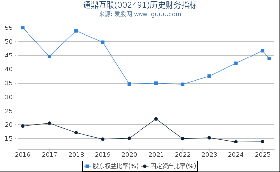 通鼎互联(002491)股东权益比率、固定资产比率等历史财务指标图