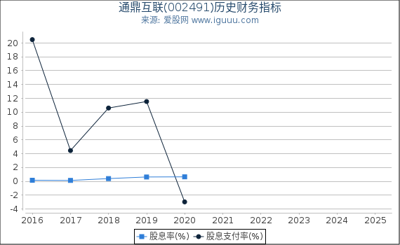 通鼎互联(002491)股东权益比率、固定资产比率等历史财务指标图
