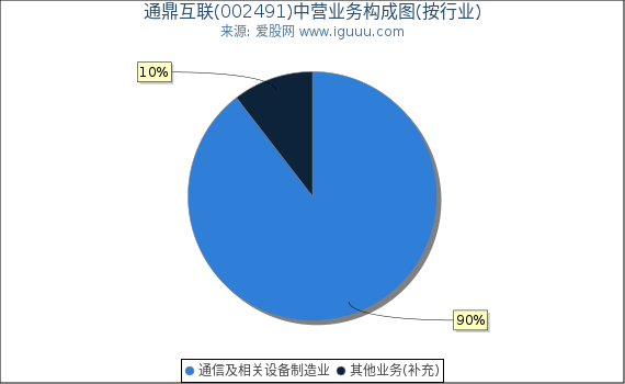 通鼎互联(002491)主营业务构成图（按行业）