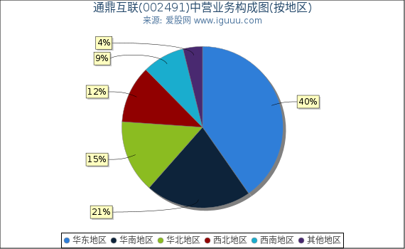 通鼎互联(002491)主营业务构成图（按地区）