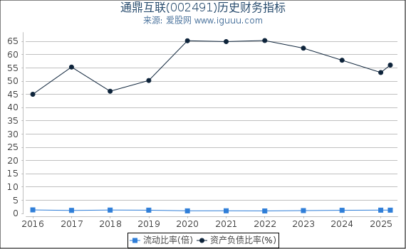 通鼎互联(002491)股东权益比率、固定资产比率等历史财务指标图