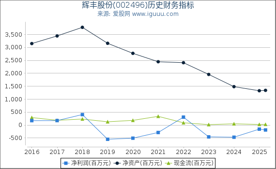 辉丰股份(002496)股东权益比率、固定资产比率等历史财务指标图