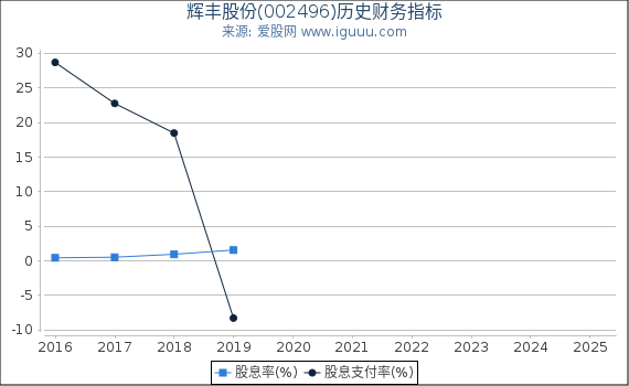 辉丰股份(002496)股东权益比率、固定资产比率等历史财务指标图