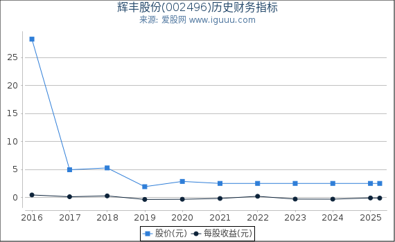 辉丰股份(002496)股东权益比率、固定资产比率等历史财务指标图