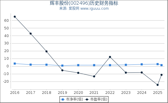 辉丰股份(002496)股东权益比率、固定资产比率等历史财务指标图