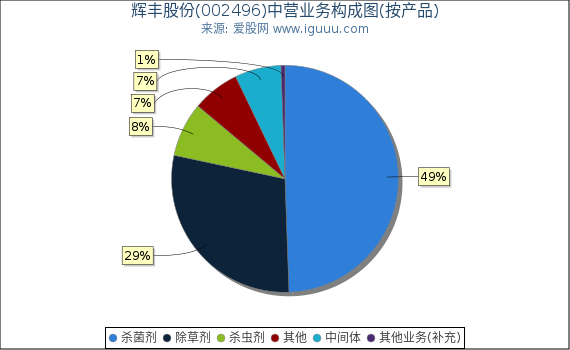 辉丰股份(002496)主营业务构成图（按产品）