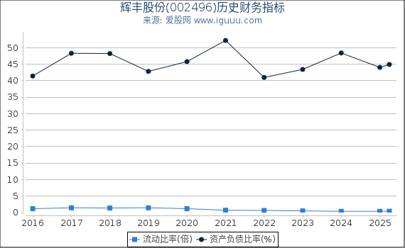辉丰股份(002496)股东权益比率、固定资产比率等历史财务指标图