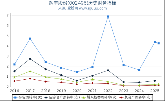 辉丰股份(002496)股东权益比率、固定资产比率等历史财务指标图