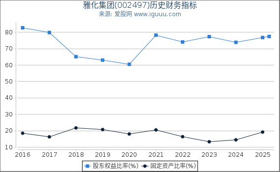 雅化集团(002497)股东权益比率、固定资产比率等历史财务指标图