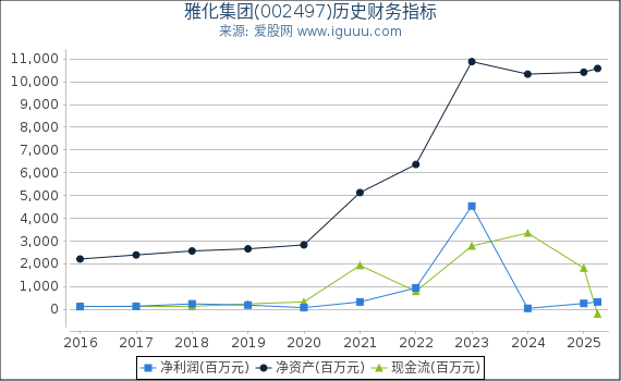 雅化集团(002497)股东权益比率、固定资产比率等历史财务指标图