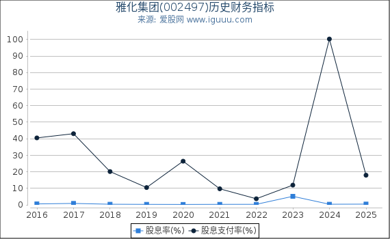 雅化集团(002497)股东权益比率、固定资产比率等历史财务指标图
