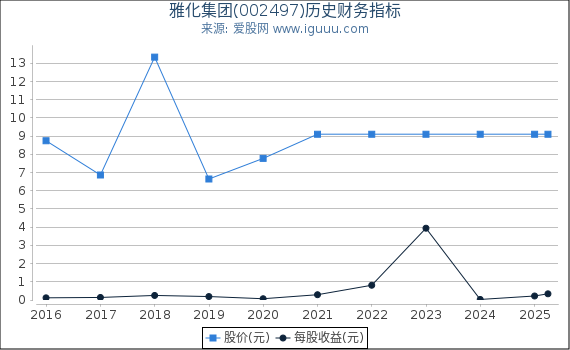 雅化集团(002497)股东权益比率、固定资产比率等历史财务指标图