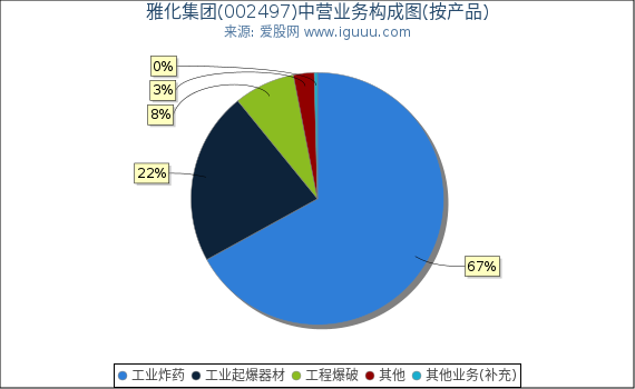 雅化集团(002497)主营业务构成图（按产品）