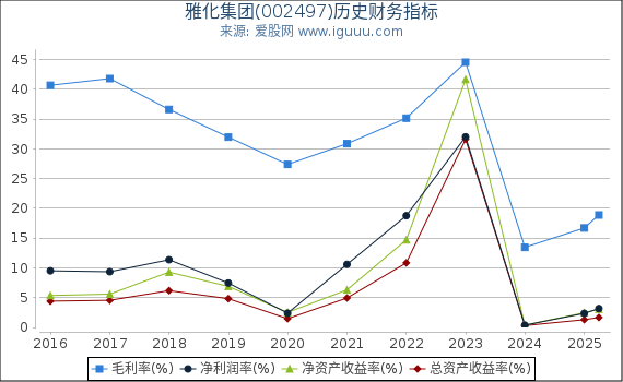 雅化集团(002497)股东权益比率、固定资产比率等历史财务指标图