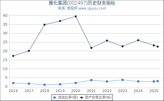 雅化集团(002497)股东权益比率、固定资产比率等历史财务指标图