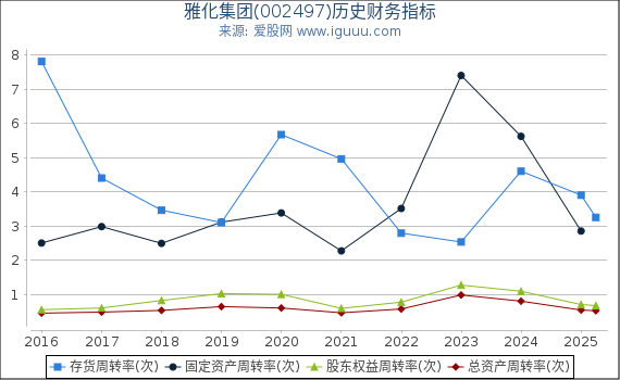 雅化集团(002497)股东权益比率、固定资产比率等历史财务指标图