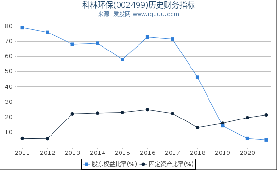 科林环保(002499)股东权益比率、固定资产比率等历史财务指标图