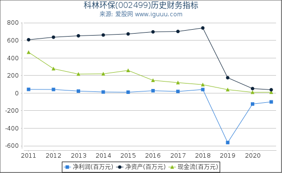 科林环保(002499)股东权益比率、固定资产比率等历史财务指标图