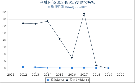 科林环保(002499)股东权益比率、固定资产比率等历史财务指标图